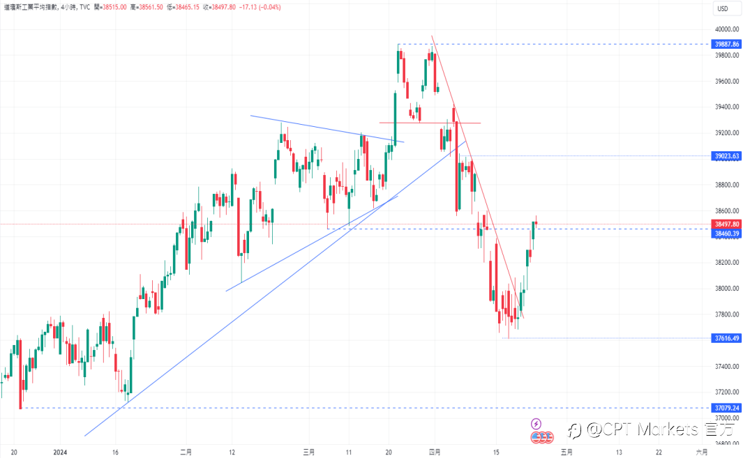 CPT Markets：美元承压! 日本财务大臣警告当局可能直接干预以支撑日元!