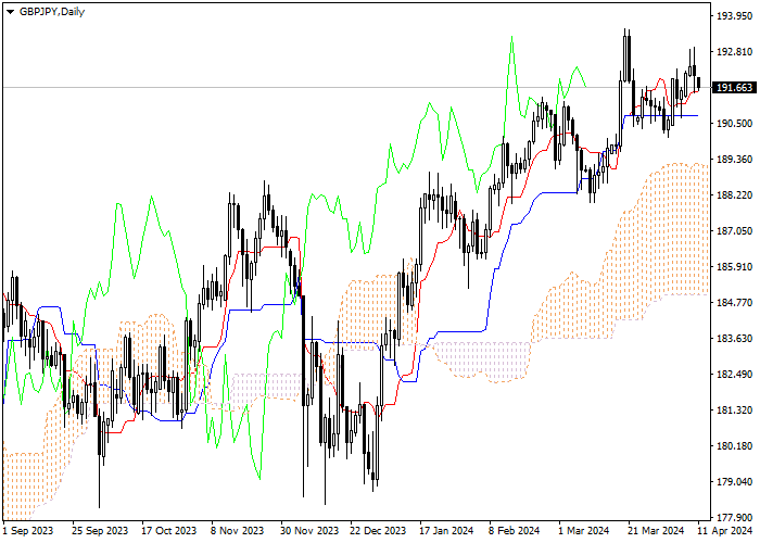 GBP/JPY: ICHIMOKU INDICATORS ANALYSIS