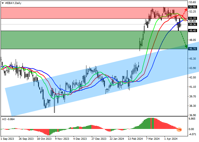 EBAY INC.: ANALISIS TEKNIS