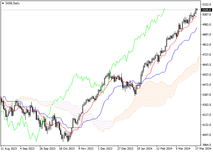 SX5E: ICHIMOKU INDICATORS ANALYSIS