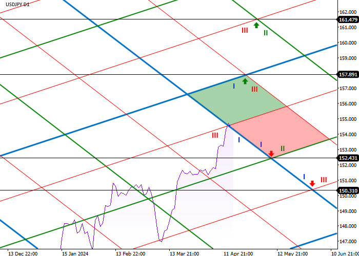 USD/JPY: ANALYSIS OF DIAGONAL LEVELS