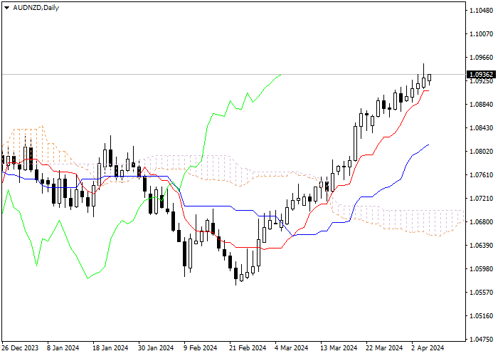 AUD/NZD: ANALISIS INDIKATOR ICHIMOKU