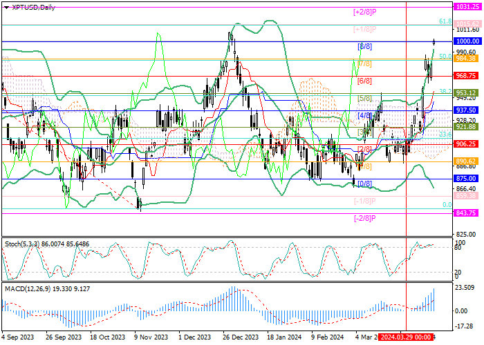 XPT/USD: ANALISIS TEKNIS