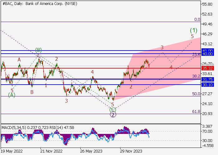 BANK OF AMERICA CORP.: ANALISIS GELOMBANG