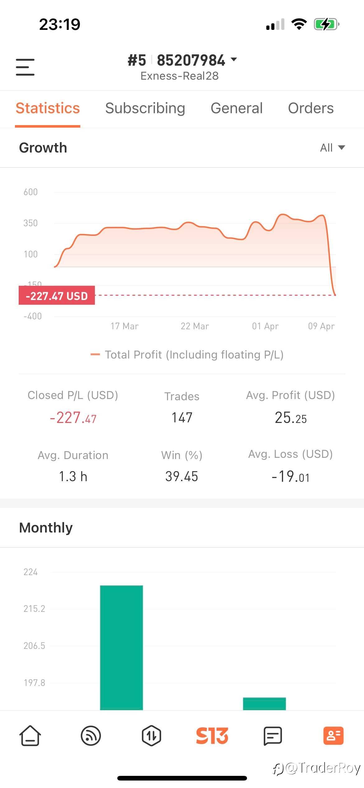 #XAU/USD# 200美金挑战1000美金第一轮失败