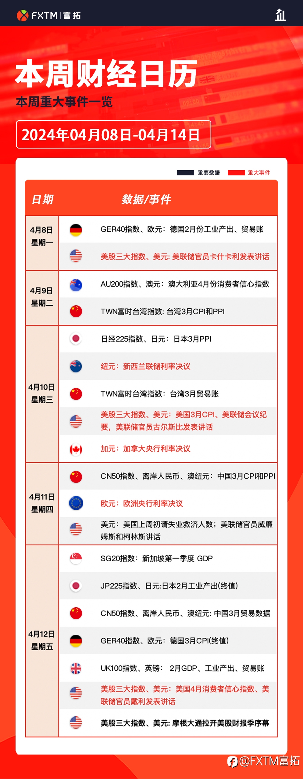 【FXTM富拓】非农打碎降息憧憬,欧加央行和美股财报轮流冲击市场