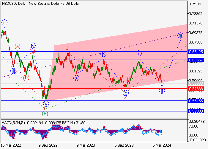 NZD/USD: ANALISIS GELOMBANG