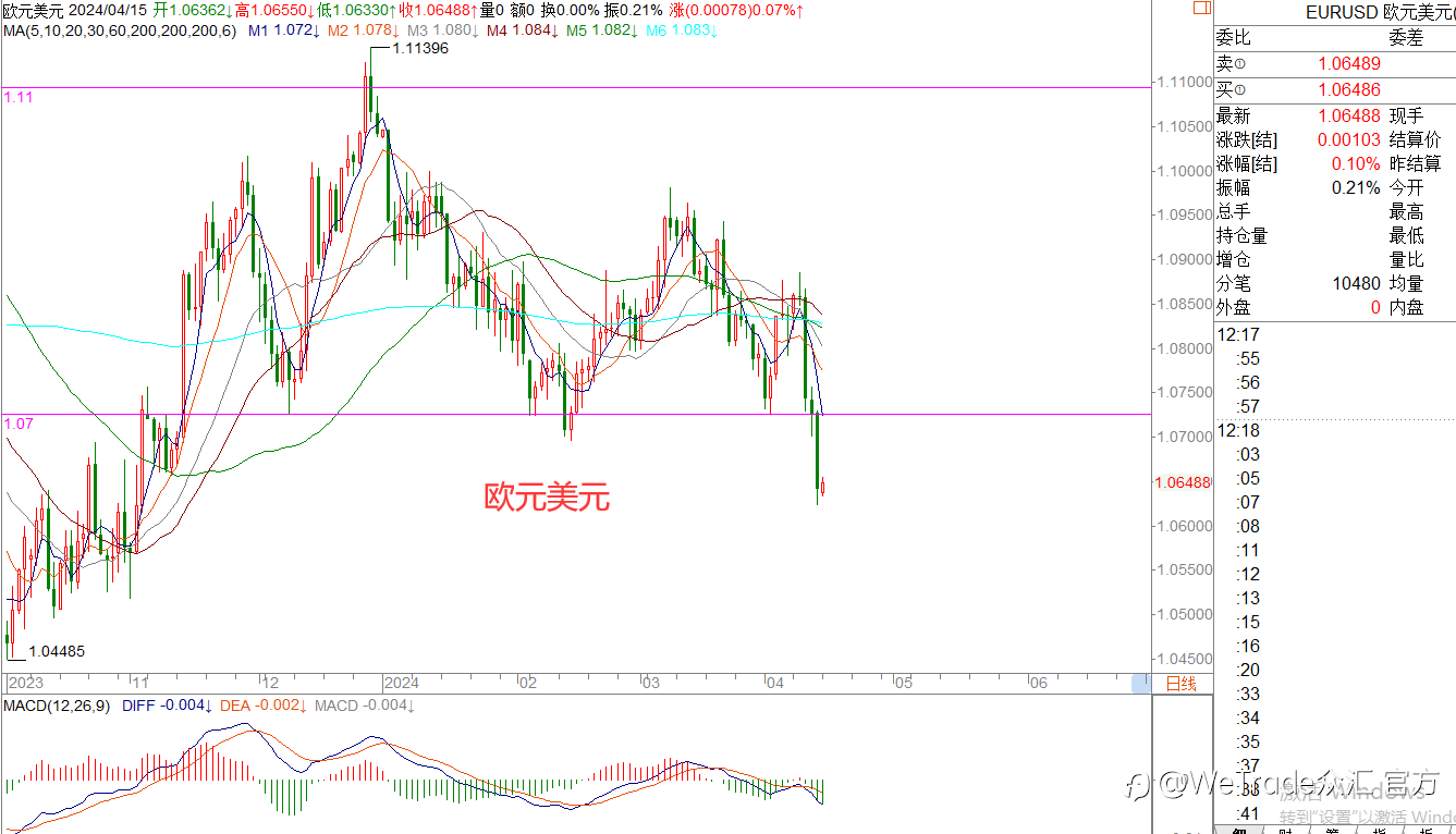 WeTrade 每日汇评>>王萍-策略分析:美元触及106,回踩后继续做多!