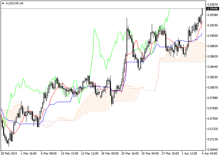 AUD/CHF: ANALISIS INDIKATOR ICHIMOKU