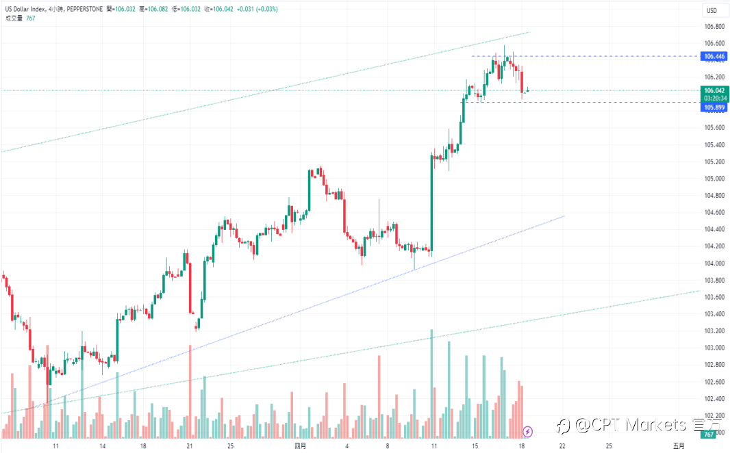 CPT Markets:美联储降息希望已破灭! 鹰派立场为美元提供支撑!