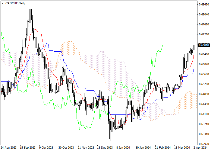 CAD/CHF: ANALISIS INDIKATOR ICHIMOKU