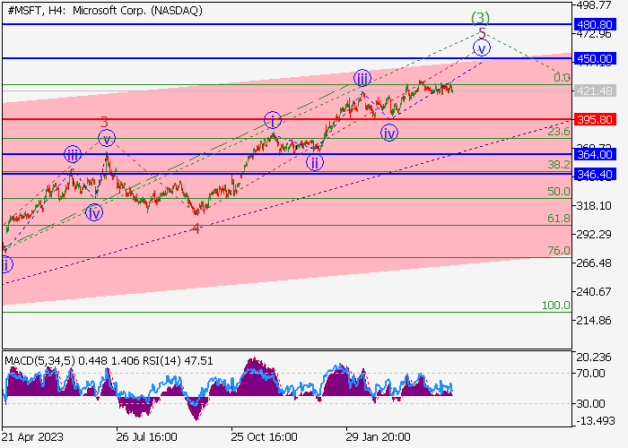 MICROSOFT CORP.: WAVE ANALYSIS