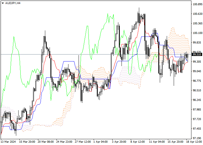 AUD/JPY: ANALISIS INDIKATOR ICHIMOKU