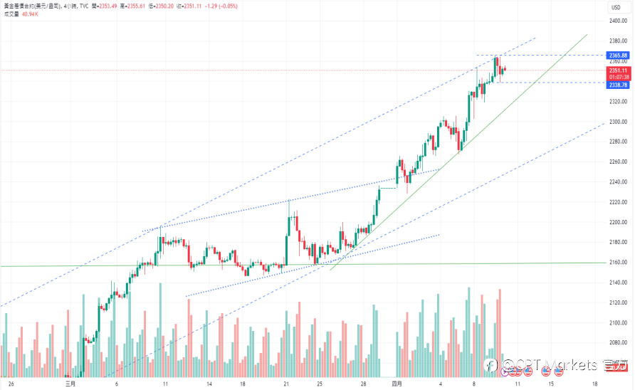 CPT Markets:金价又破顶! 中东对峙仍属无解,油价开始进入收敛!