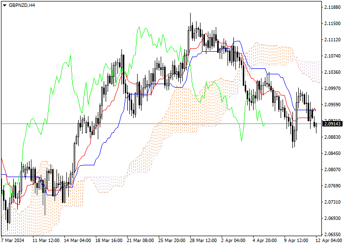 GBP/NZD: ICHIMOKU INDICATORS ANALYSIS