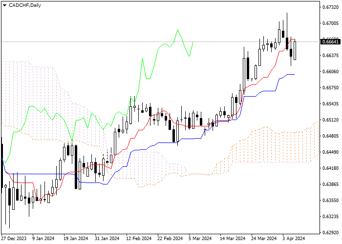 CAD/CHF: ICHIMOKU INDICATORS ANALYSIS