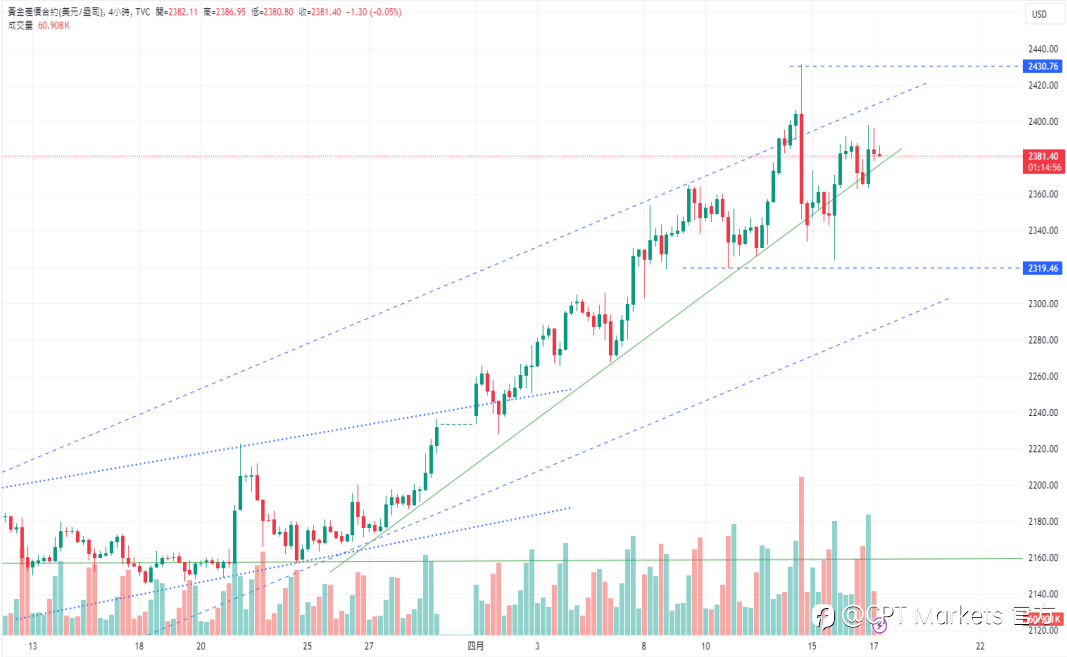 CPT Markets：鲍威尔放鹰，金价涨跌互见! 中东紧张情势助燃油价上涨趋势！