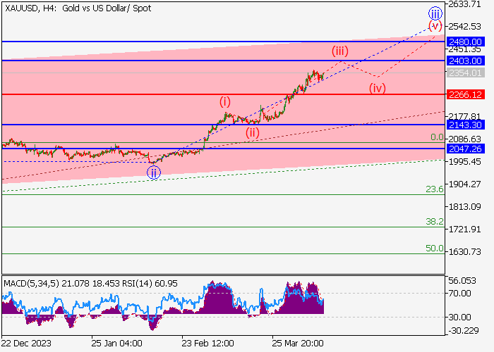 XAU/USD: ANALISIS GELOMBANG