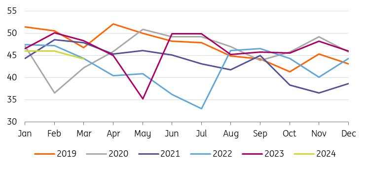 Why Copper and Iron prices are diverging