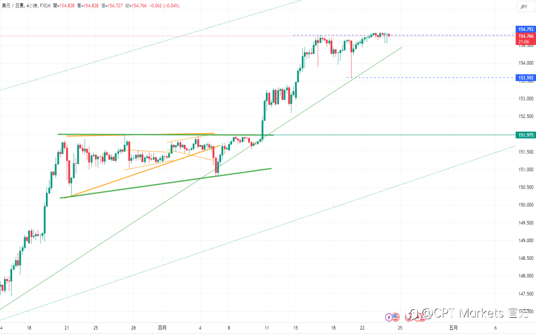 CPT Markets：美元承压! 日本财务大臣警告当局可能直接干预以支撑日元!