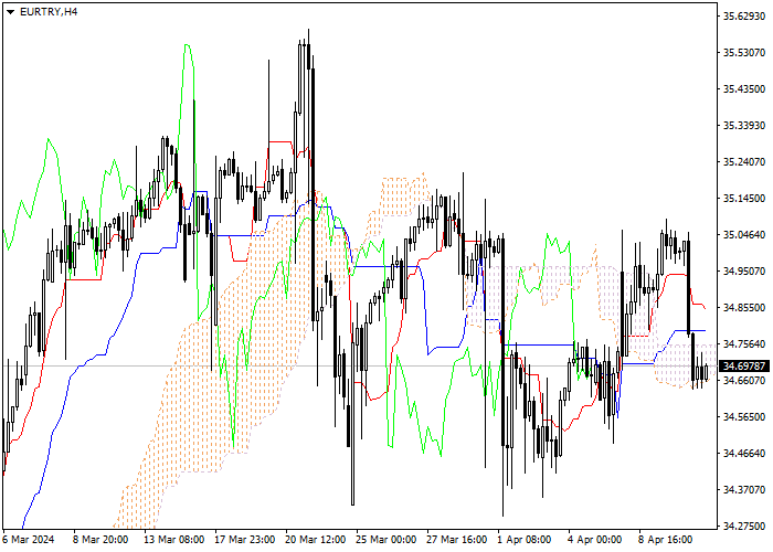 EUR/TRY: ICHIMOKU INDICATORS ANALYSIS