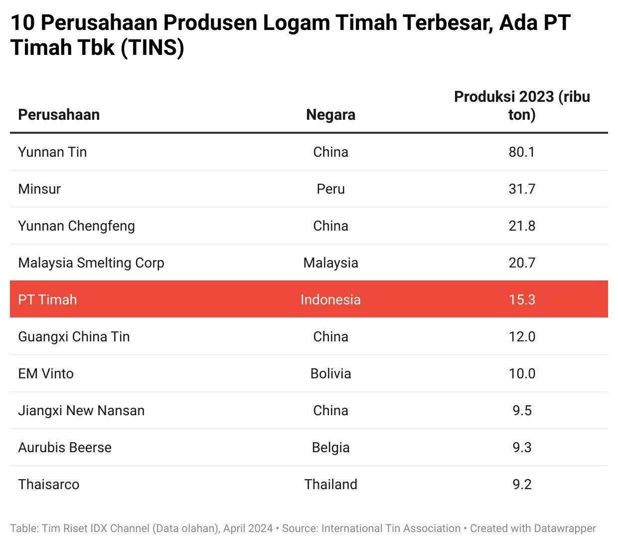 Kisah TINS, Produsen Timah Kelima Terbesar Dunia yang Terjerat Kasus Korupsi