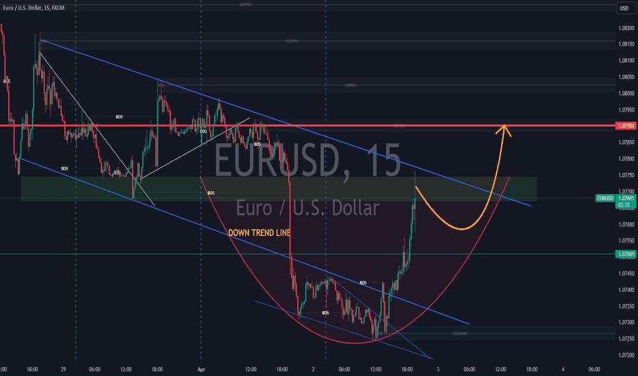 EUR USD - CUP HANDLE PATTERN PRICE ON TILL 1.07901 TAKE A LONG