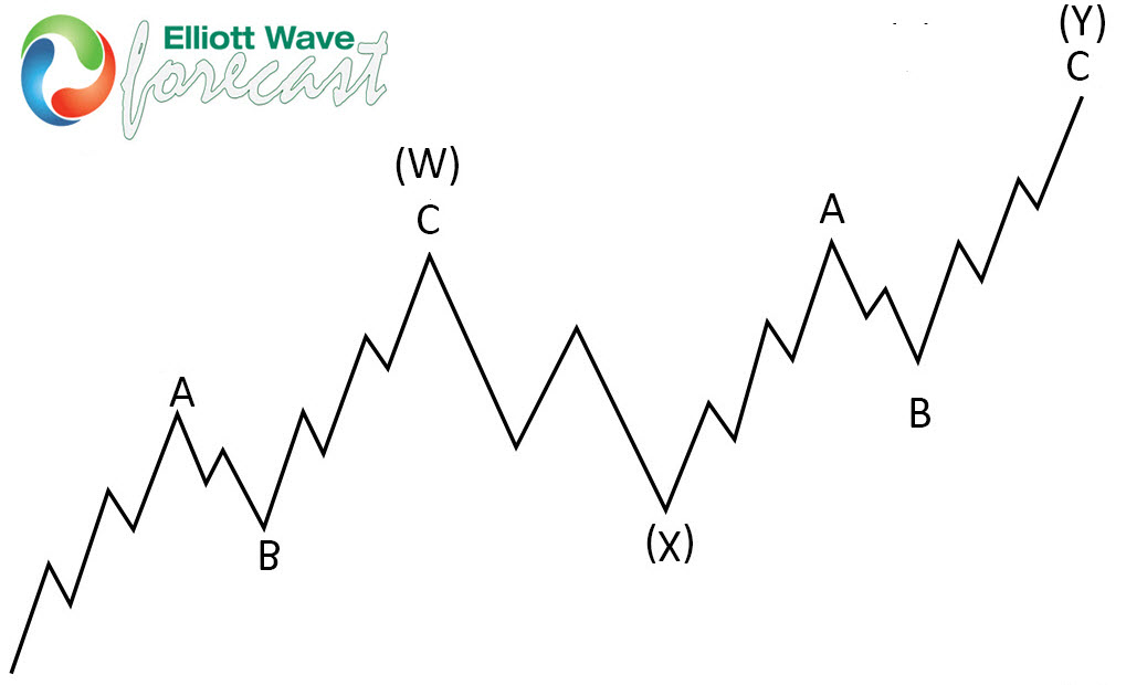 USDNOK Found Sellers After Elliott Wave Double Three