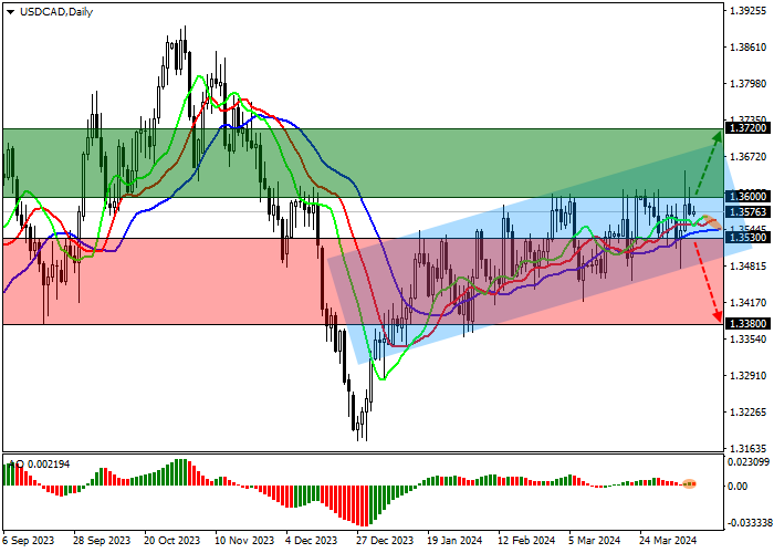 USD/CAD: THE CANADIAN LABOR MARKET REMAINS UNDER PRESSURE
