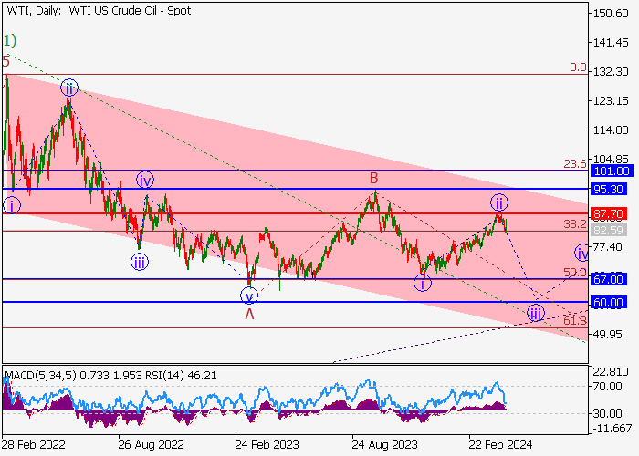 WTI CRUDE OIL: WAVE ANALYSIS