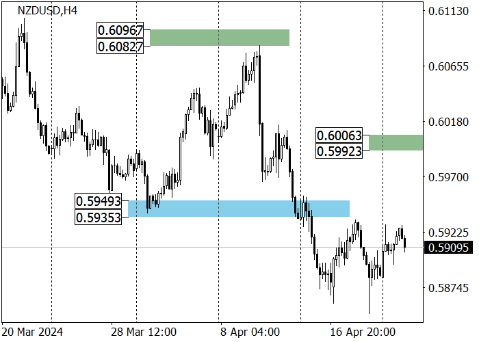 NZD/USD: THE PRICE RETREATS FROM THE RESISTANCE LEVEL OF 0.5928