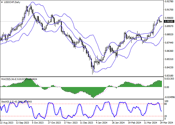 USD/CHF: AWAITING THE PUBLICATION OF SWISS INFLATION STATISTICS