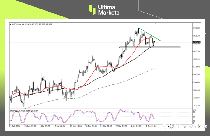 Ultima Markets:【行情分析】原油需求看涨,但短期存下行压力