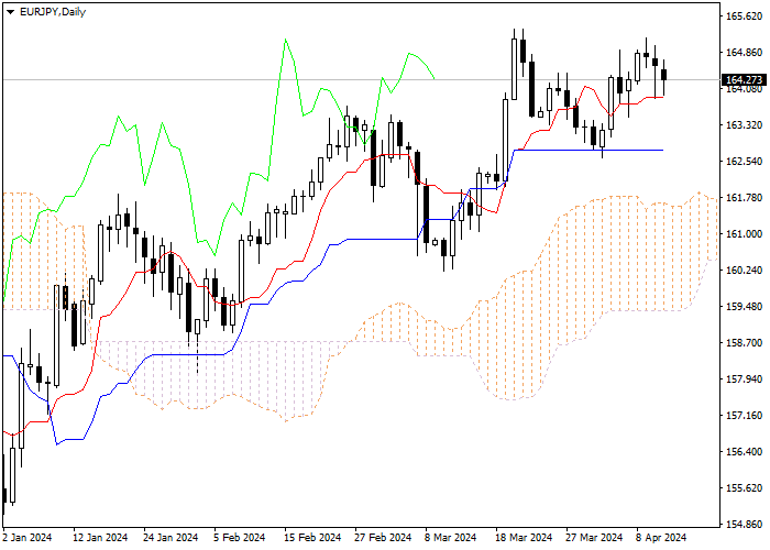 EUR/JPY: ANALISIS INDIKATOR ICHIMOKU