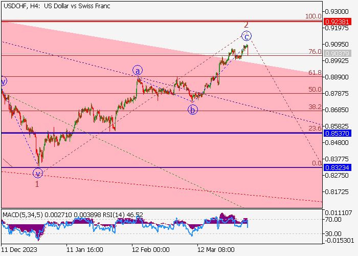 USD/CHF: WAVE ANALYSIS