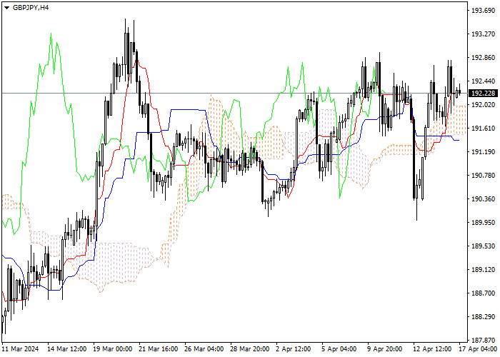 GBP/JPY: ANALISIS INDIKATOR ICHIMOKU