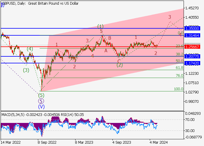 GBP/USD: ANALISIS GELOMBANG