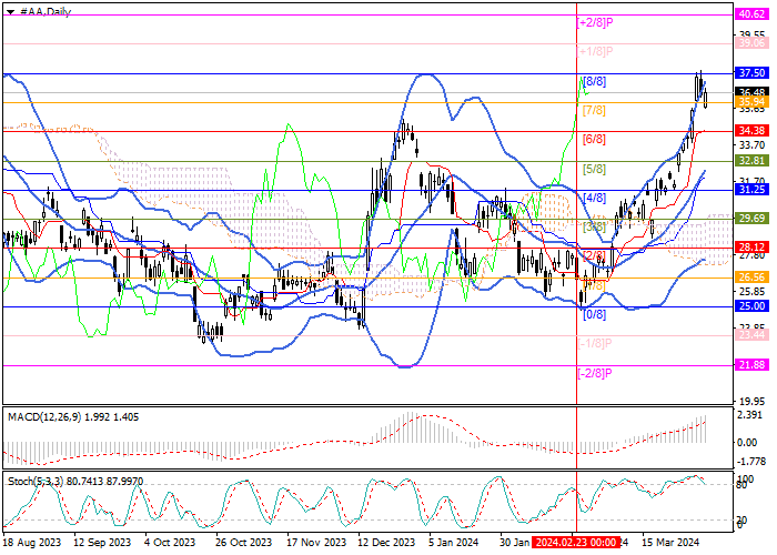ALCOA CORP.: ANALISIS MURREY