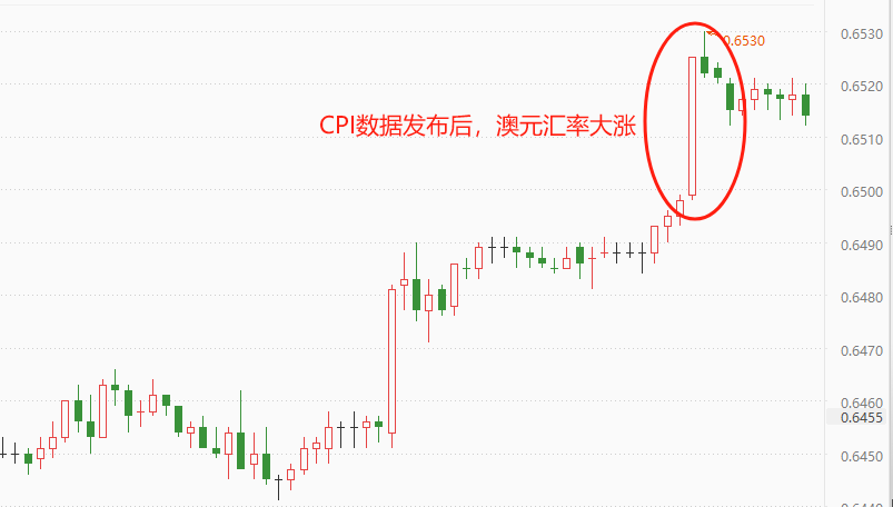 ATFX汇市:澳大利亚一季度CPI年率大降,澳元升值态势延续