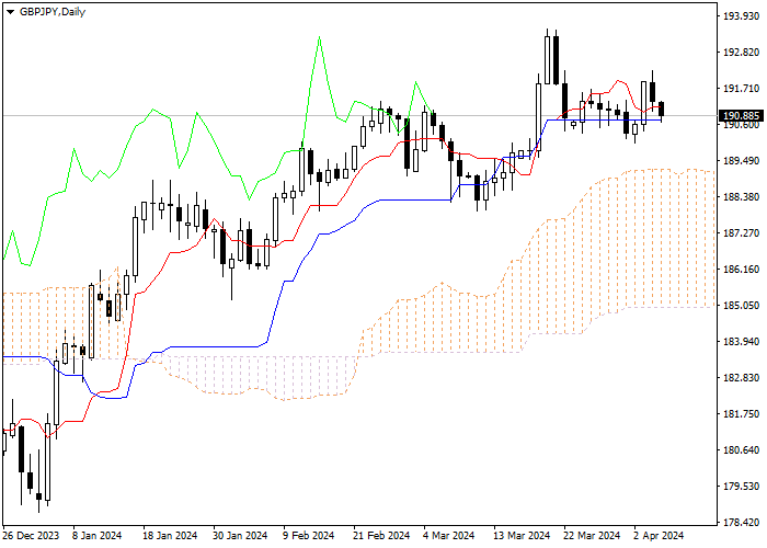GBP/JPY: ANALISIS INDIKATOR ICHIMOKU