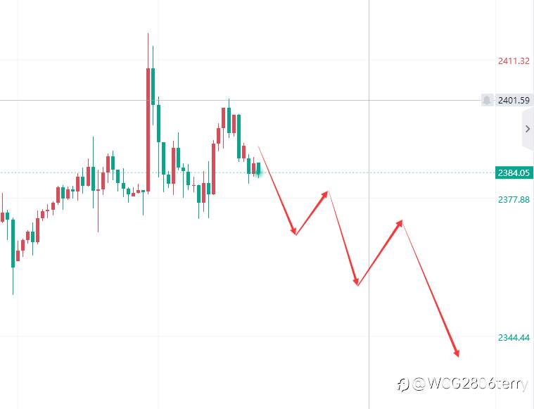 黄金周一直接开空!日内还有爆发!短期看走弱