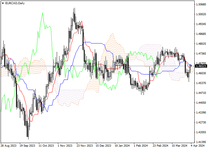EUR/CAD: ANALISIS INDIKATOR ICHIMOKU