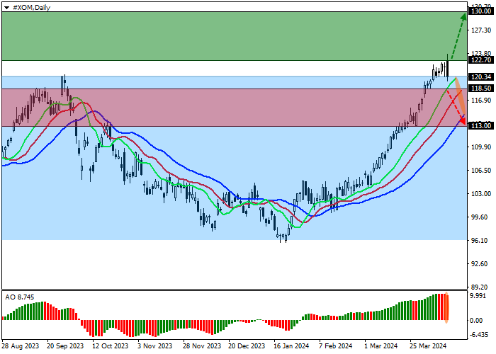 EXXONMOBIL CORP.: TECHNICAL ANALYSIS