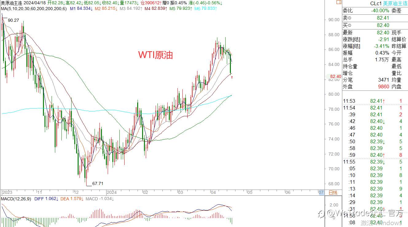 WeTrade 每日汇评>>王萍-策略分析：非美短期震荡止跌运行