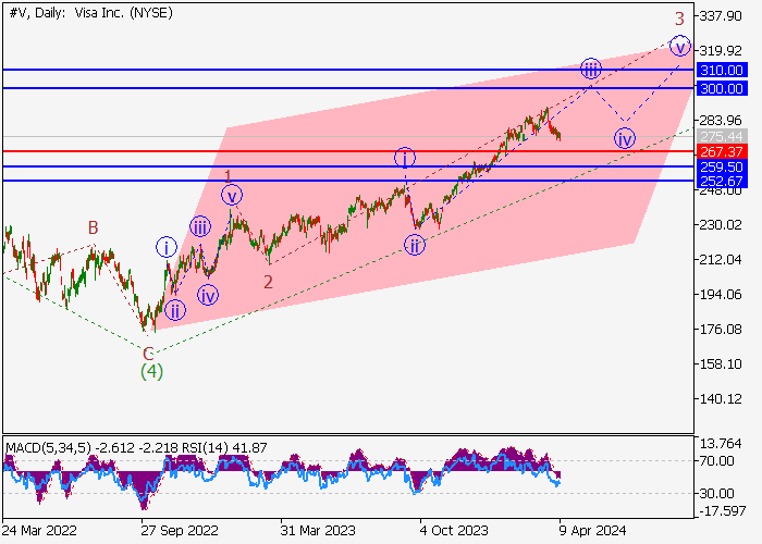 VISA INC.: ANALISIS GELOMBANG