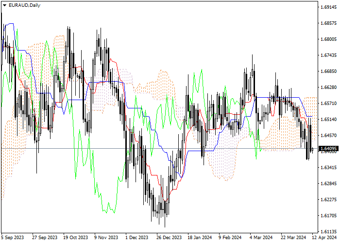 EUR/AUD: ICHIMOKU INDICATORS ANALYSIS