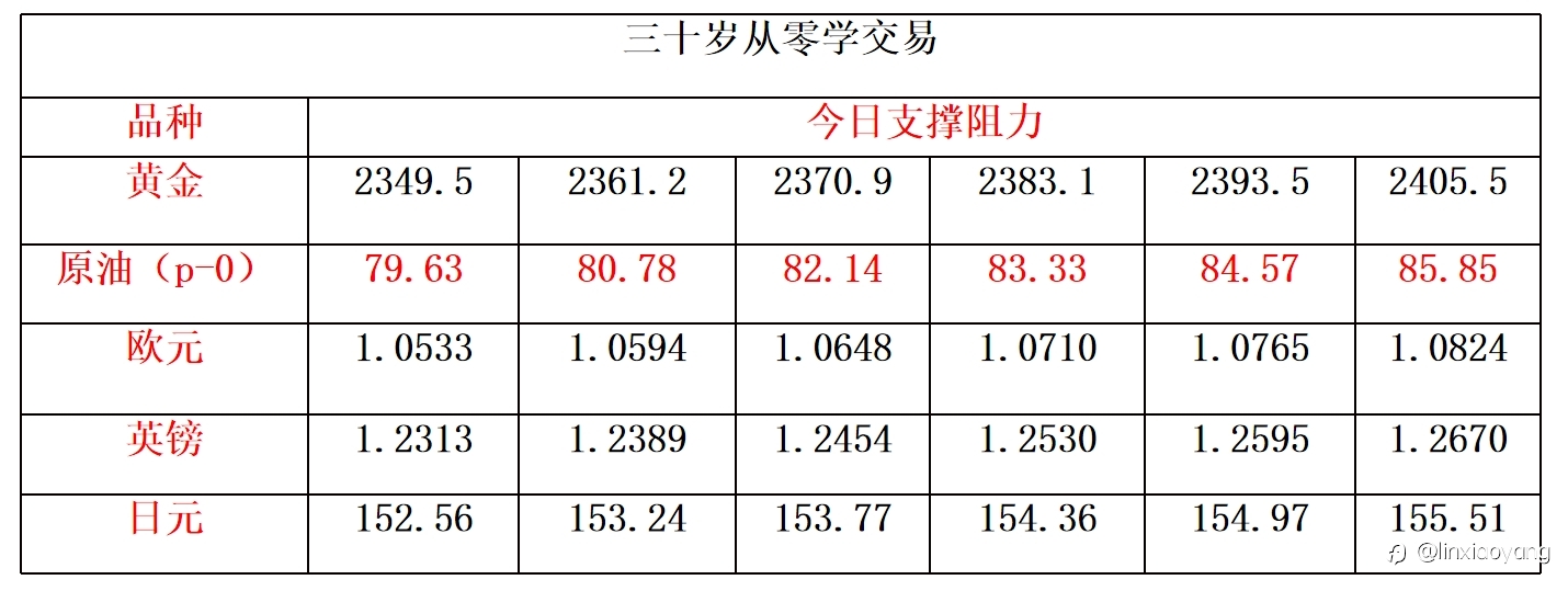4.18黄金原油双回落?(三十岁从零学,黄金原油外汇课堂)