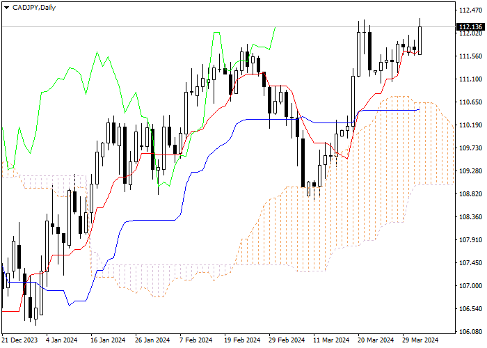 CAD/JPY: ICHIMOKU INDICATORS ANALYSIS