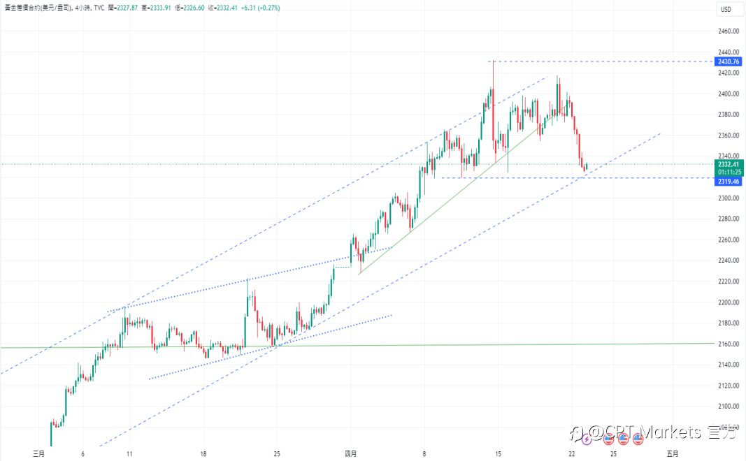 CPT Markets：鲍威尔评论通胀问题仍严峻! 密切关注美国石油协会发布之原油库存数据！