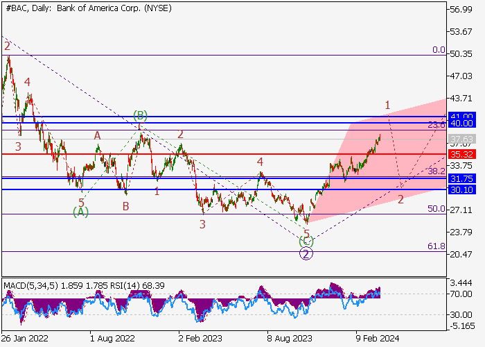 BANK OF AMERICA CORP.: ANALISIS GELOMBANG